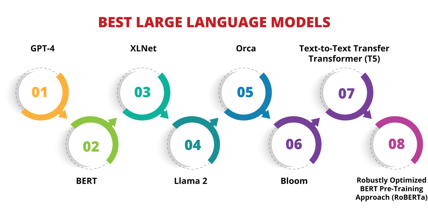 In Addition To The Gpt 3 Of Chatgpt Mentioned Above Some Well Known Llms Are